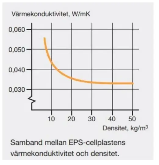 EPS-densitet för spalock – 25 kg/m³ jämfört med 35 kg/m³